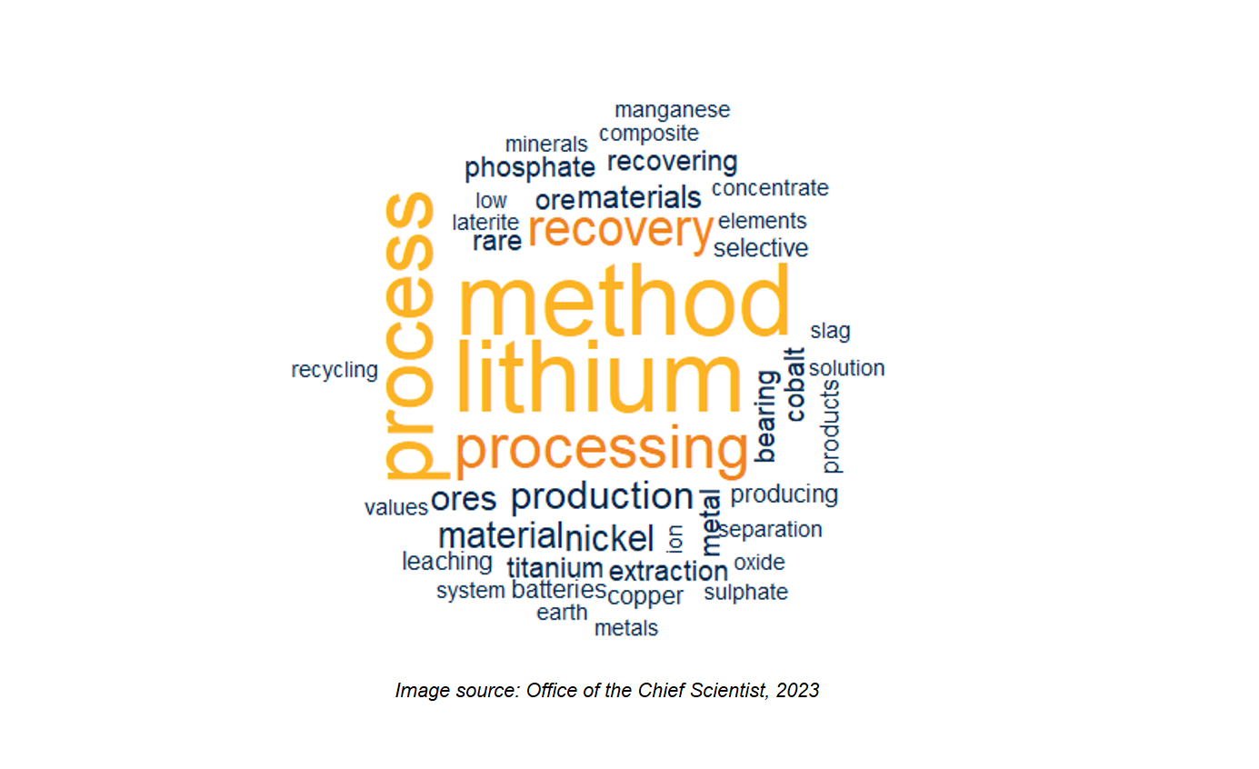 Word cloud with the largest words being method, lithium, processing, recovery and process